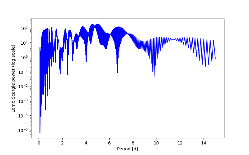 Spectral power density plot