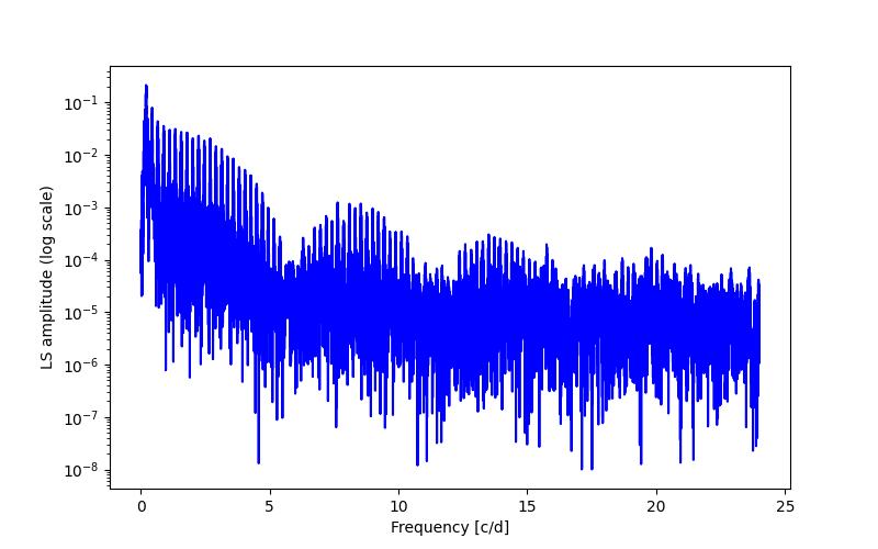 Spectral power density plot