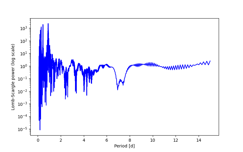 Spectral power density plot
