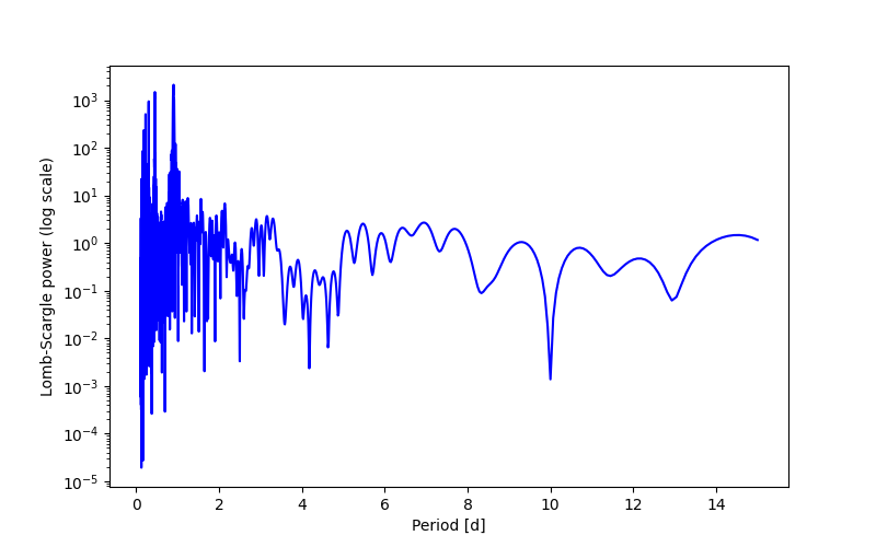 Spectral power density plot