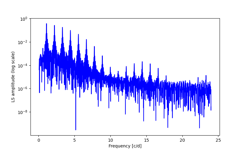 Spectral power density plot