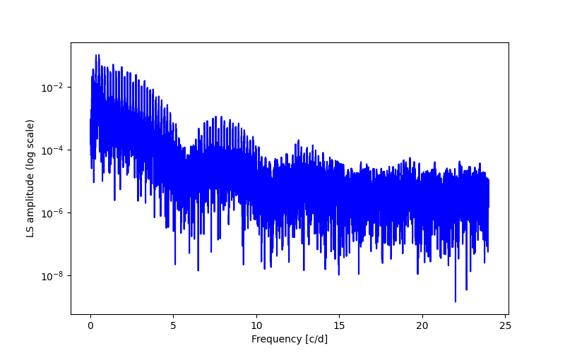 Spectral power density plot