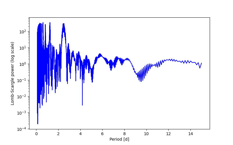 Spectral power density plot