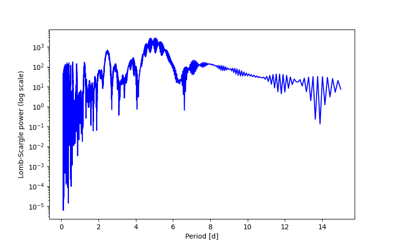 Spectral power density plot