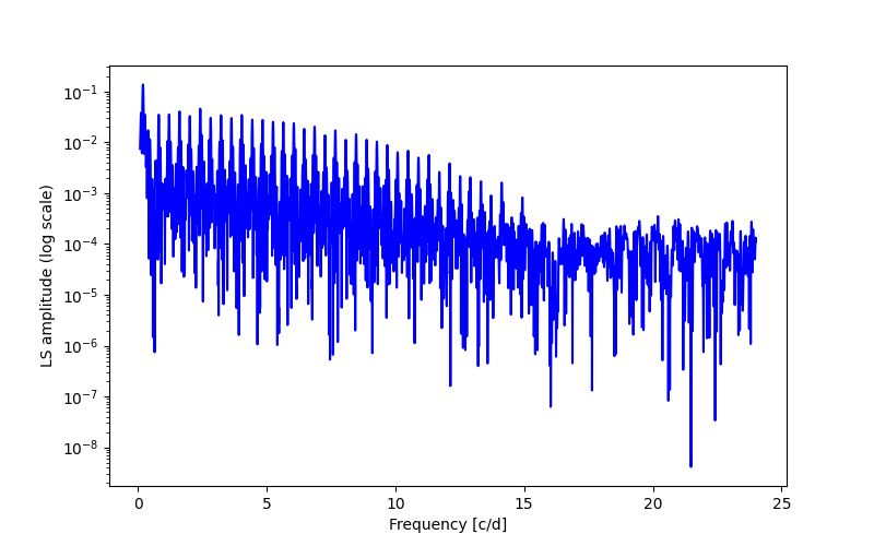 Spectral power density plot