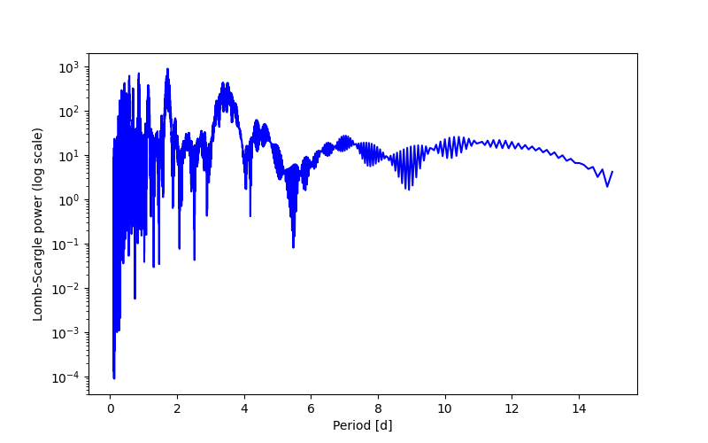Spectral power density plot