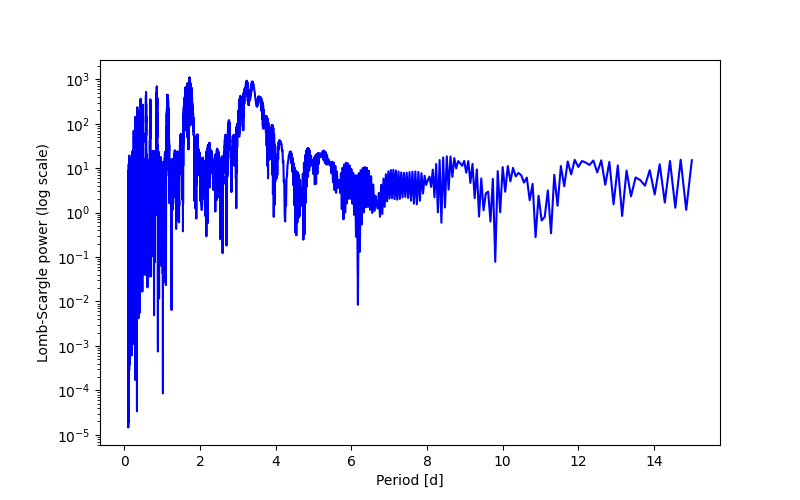 Spectral power density plot