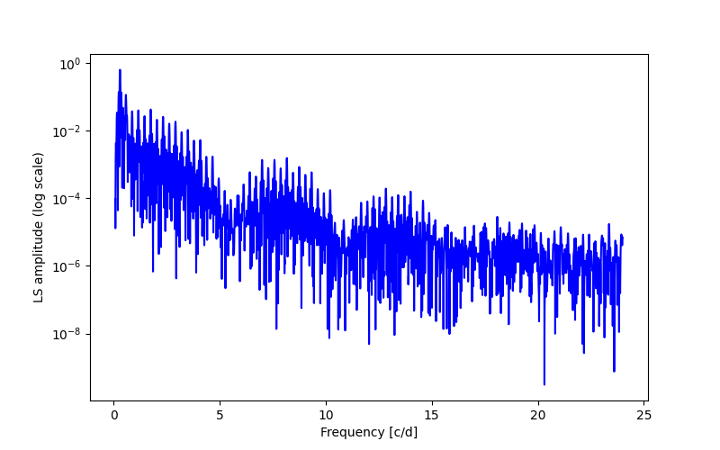 Spectral power density plot