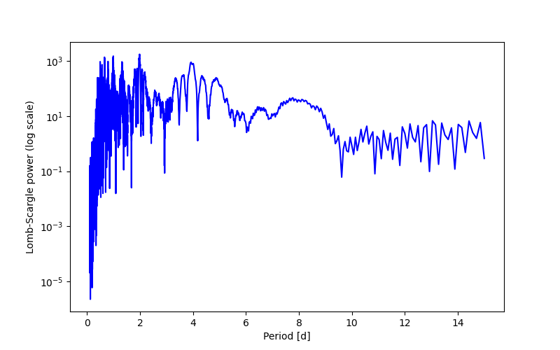 Spectral power density plot
