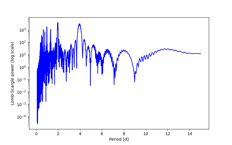 Spectral power density plot