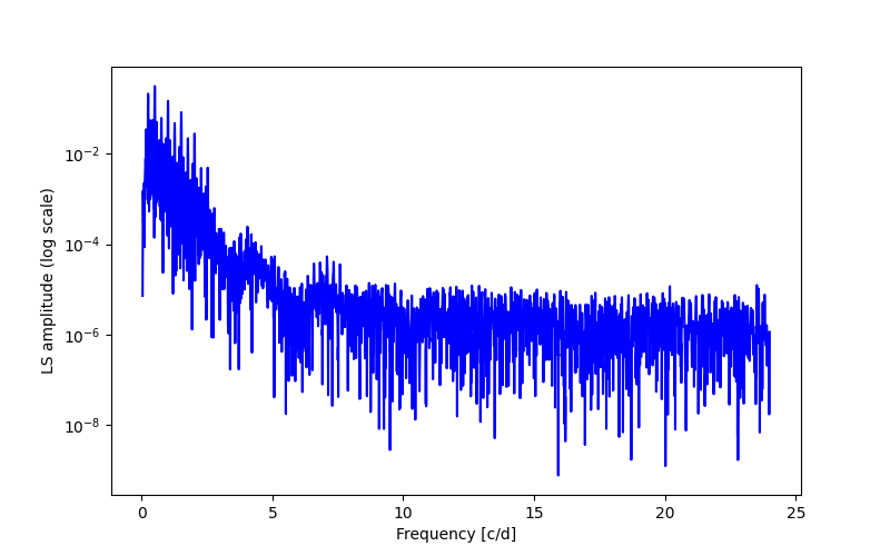 Spectral power density plot