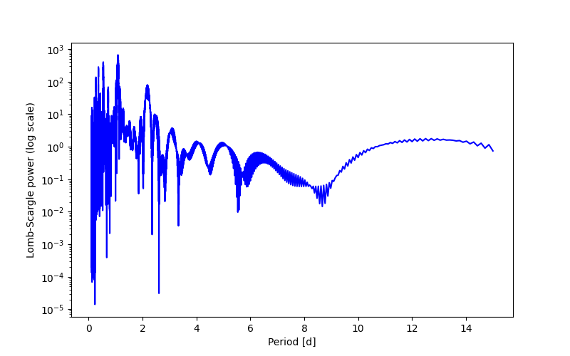 Spectral power density plot