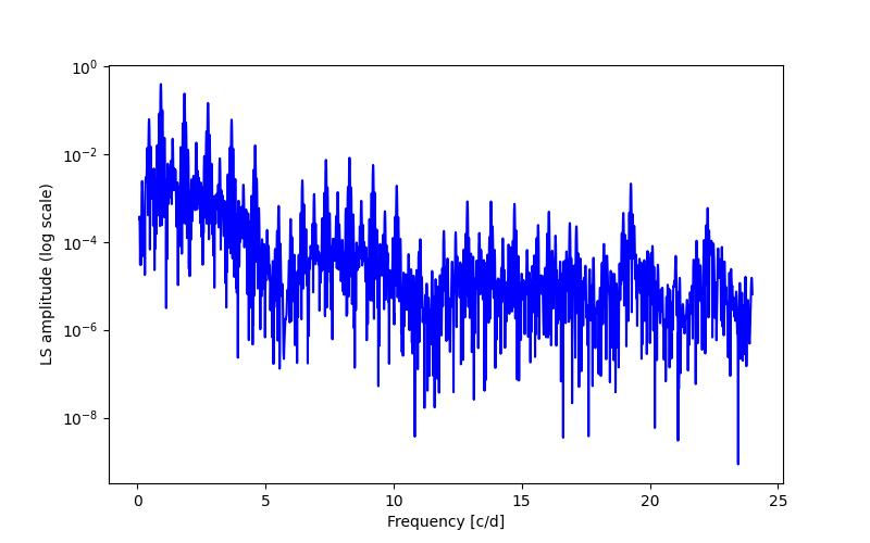 Spectral power density plot