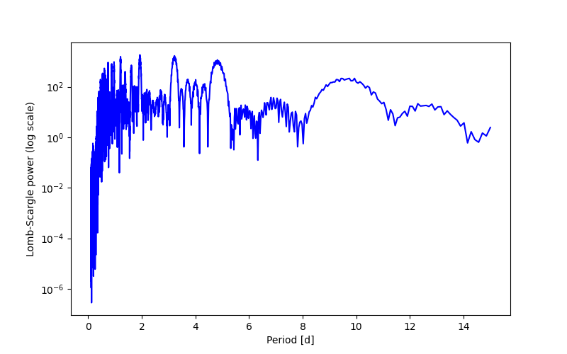 Spectral power density plot