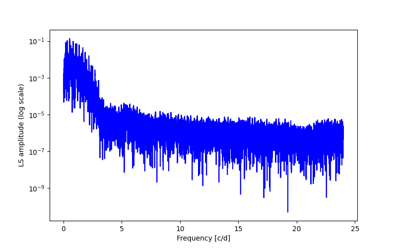 Spectral power density plot