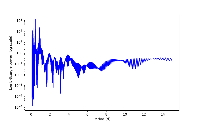 Spectral power density plot