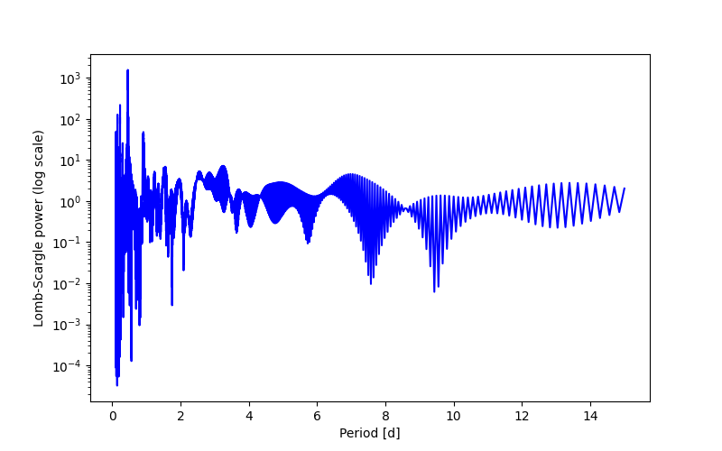 Spectral power density plot