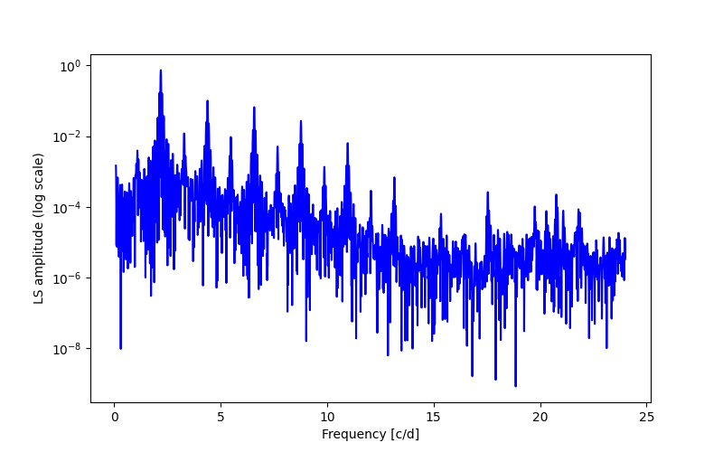 Spectral power density plot