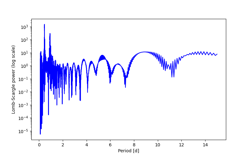 Spectral power density plot