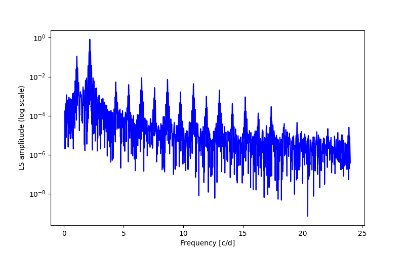 Spectral power density plot