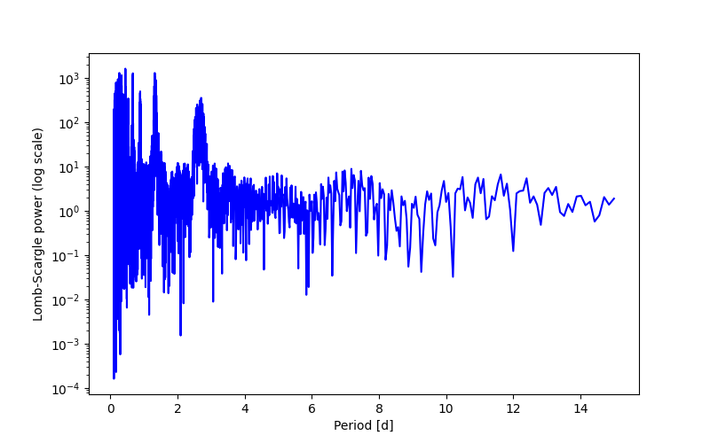 Spectral power density plot
