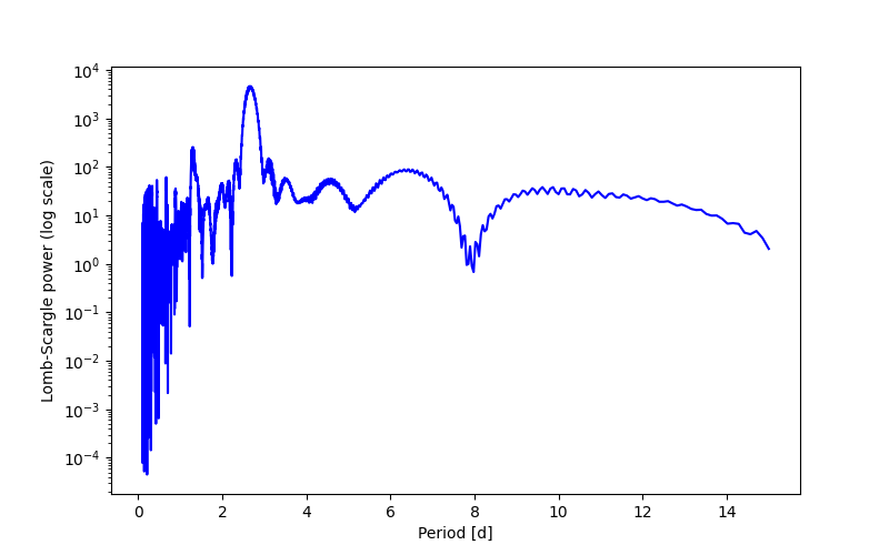 Spectral power density plot