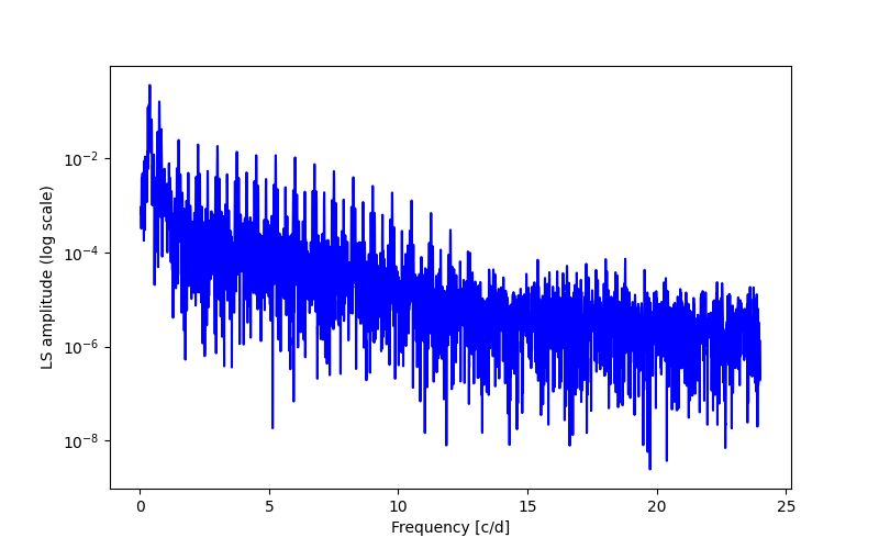 Spectral power density plot