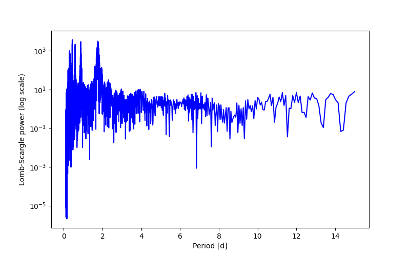 Spectral power density plot