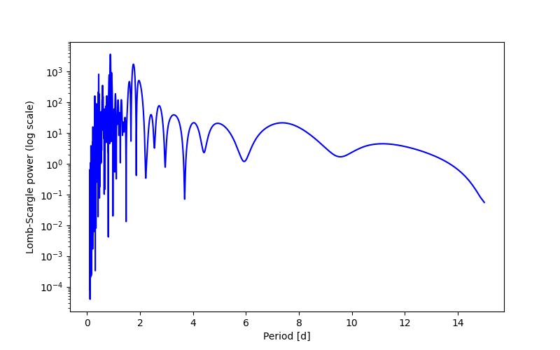 Spectral power density plot