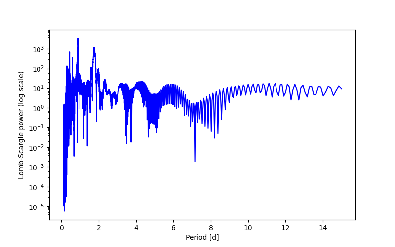 Spectral power density plot