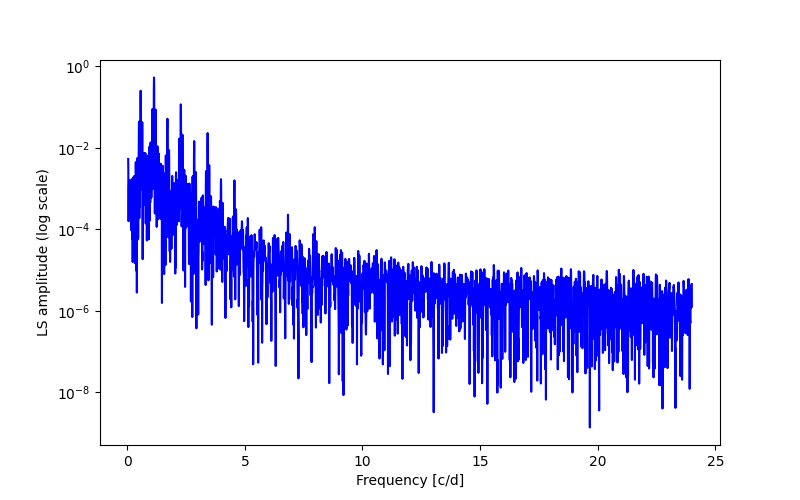 Spectral power density plot