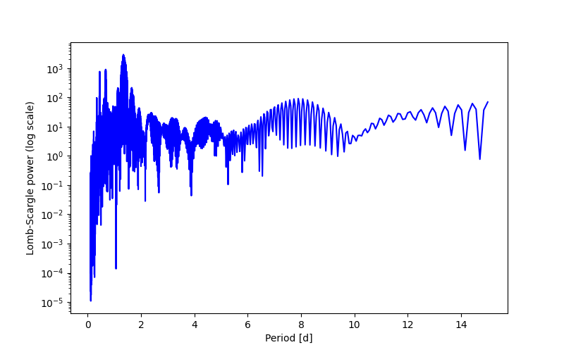 Spectral power density plot