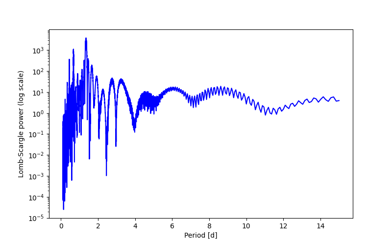 Spectral power density plot