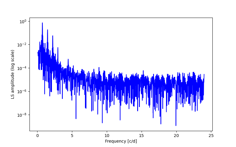 Spectral power density plot