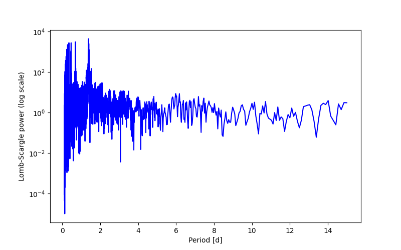 Spectral power density plot