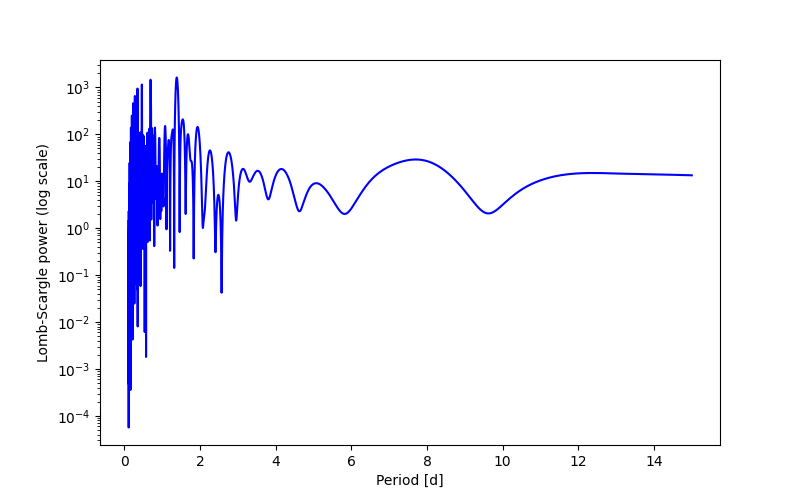 Spectral power density plot