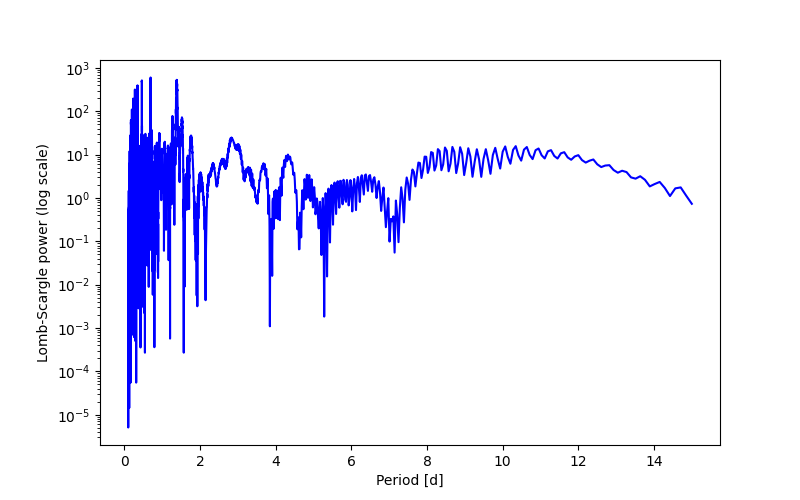 Spectral power density plot