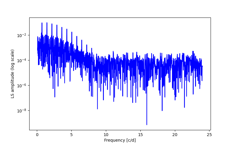 Spectral power density plot