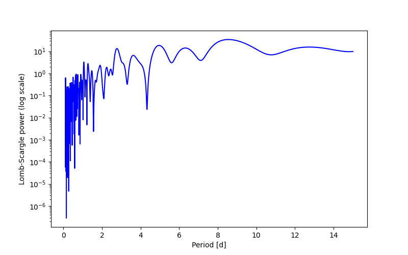 Spectral power density plot