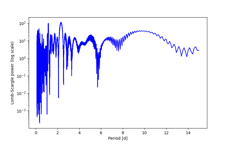 Spectral power density plot
