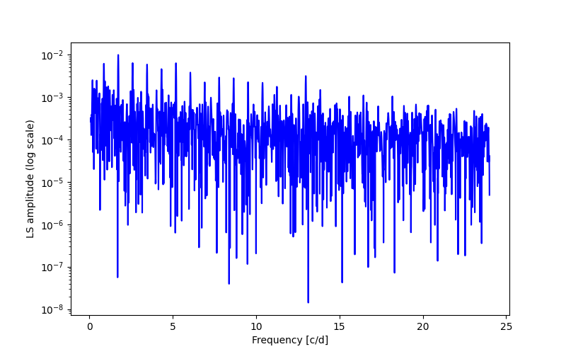 Spectral power density plot