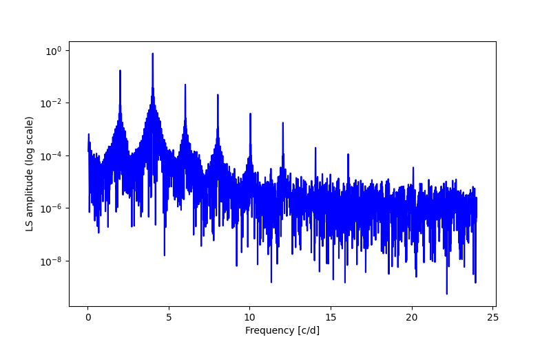 Spectral power density plot