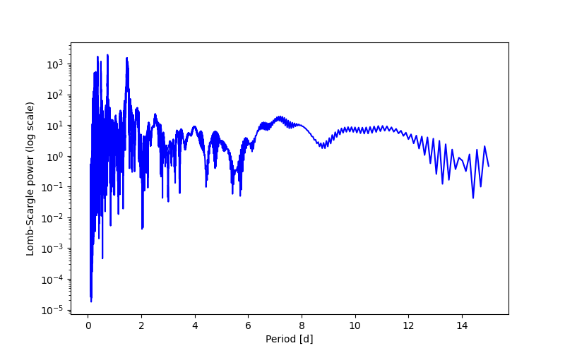 Spectral power density plot