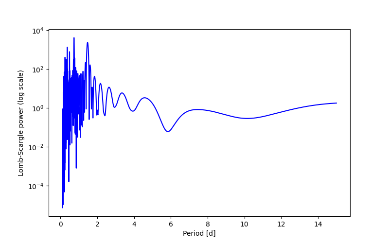 Spectral power density plot