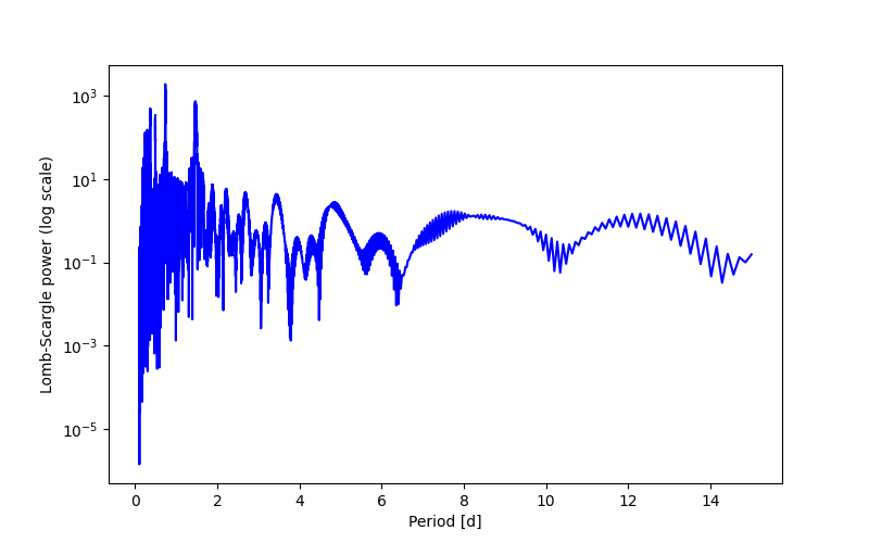 Spectral power density plot