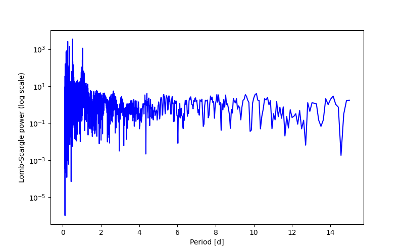 Spectral power density plot