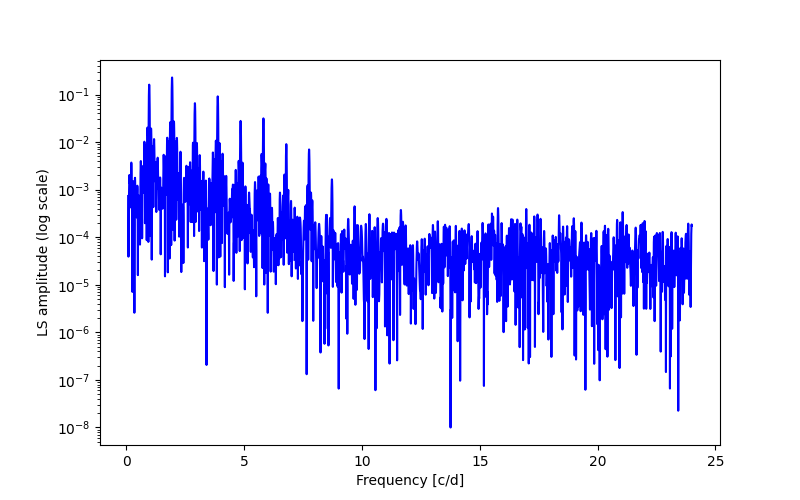 Spectral power density plot