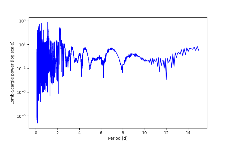 Spectral power density plot