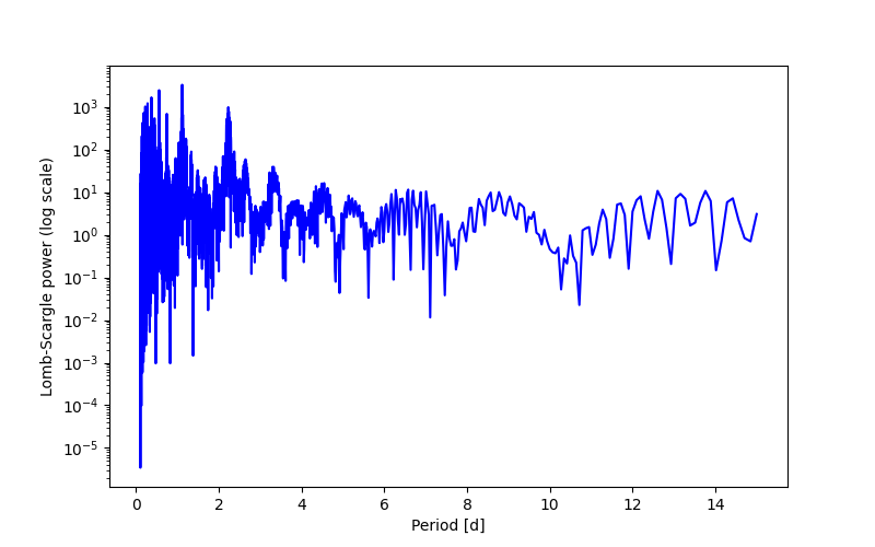 Spectral power density plot