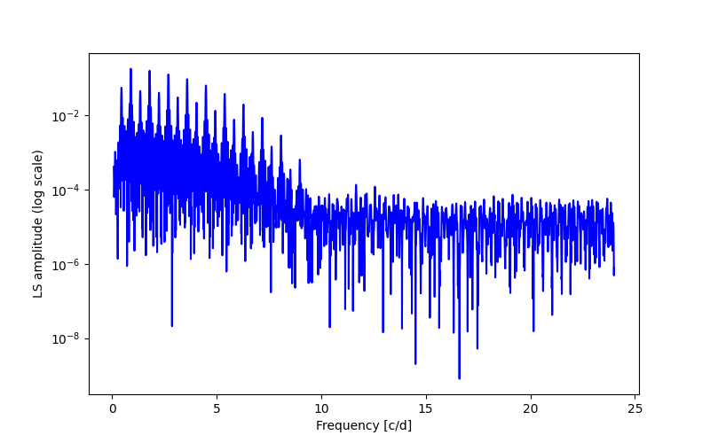 Spectral power density plot